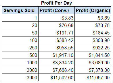 Profit per day calculations