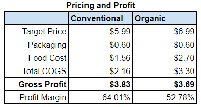 Juice profit margin